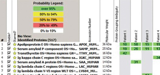 Representative scaffold readout of proteomic profiles for five cases of amyloidosis by spectral number